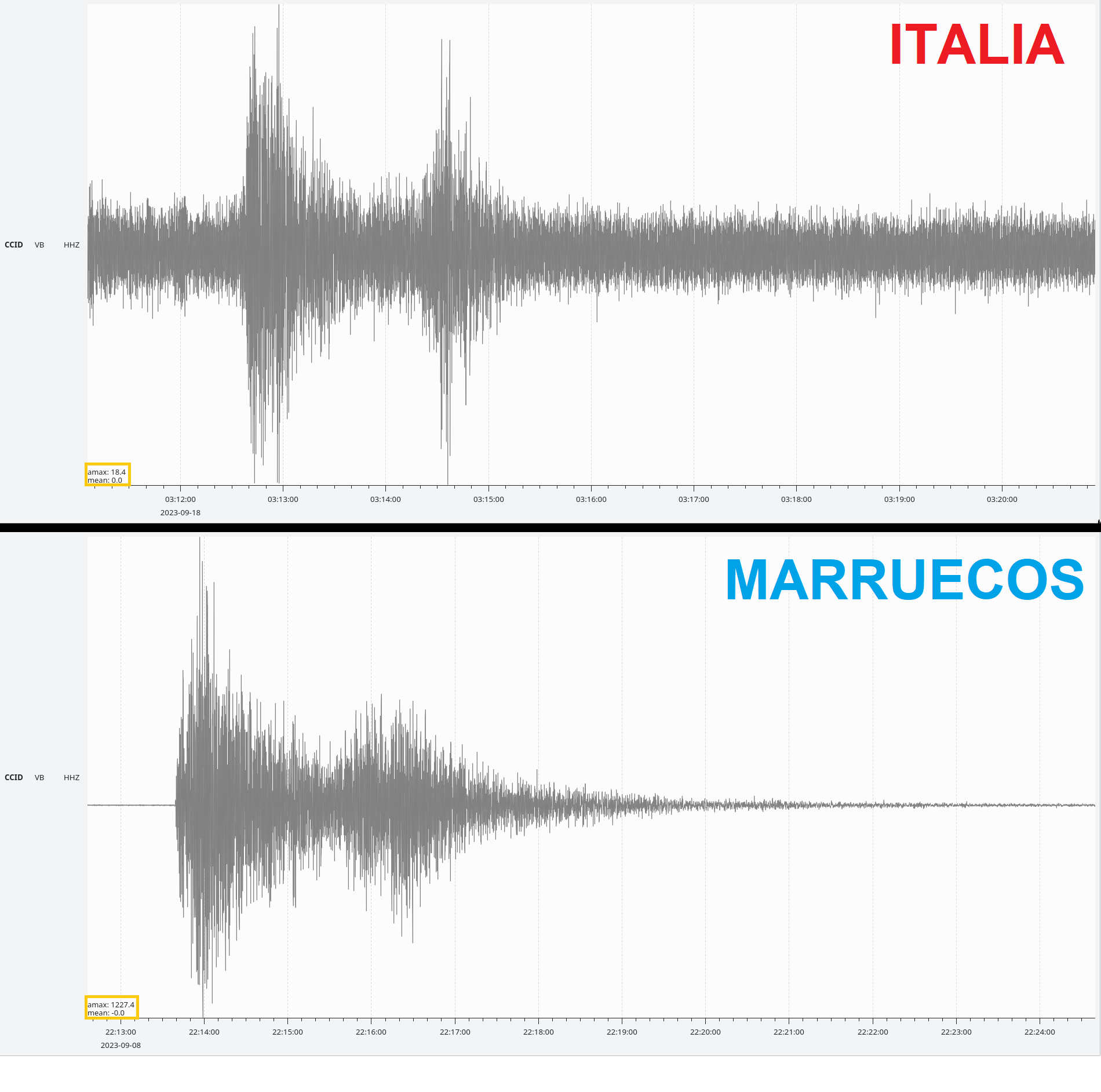 Comparación entre las señales verticales registradas en la estación CCID.